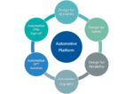 Alchip Automotive ASIC Design Platform